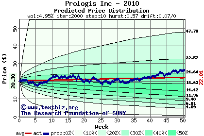 Predicted price distribution