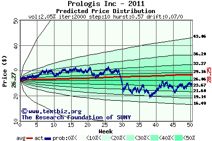 Predicted price distribution