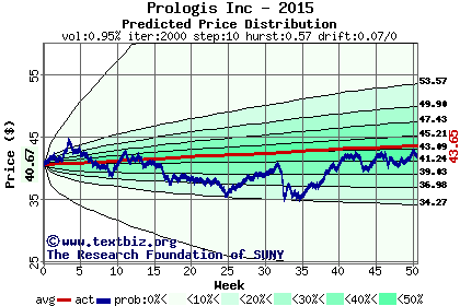 Predicted price distribution