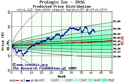 Predicted price distribution