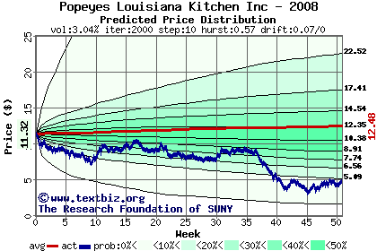 Predicted price distribution