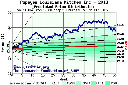 Predicted price distribution