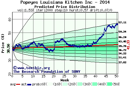 Predicted price distribution