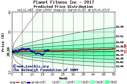 Predicted price distribution