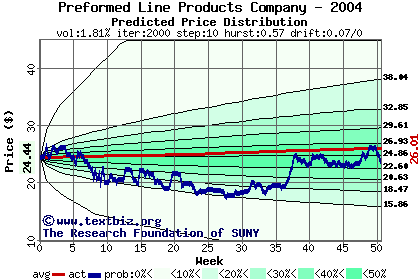 Predicted price distribution