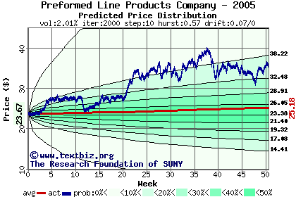 Predicted price distribution