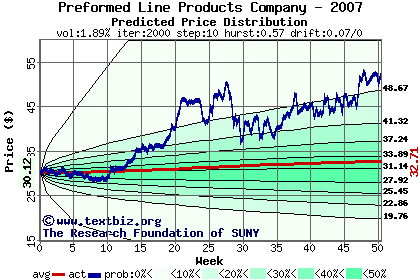 Predicted price distribution