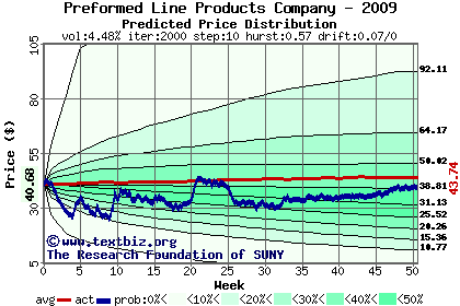 Predicted price distribution