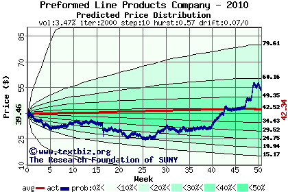 Predicted price distribution