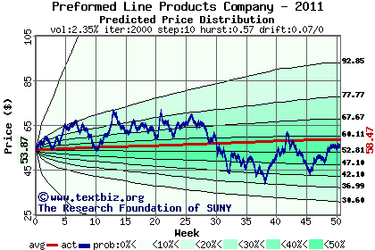 Predicted price distribution