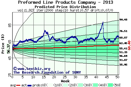 Predicted price distribution