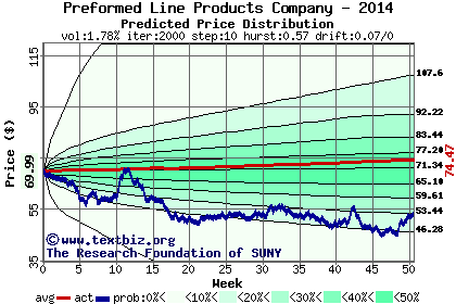 Predicted price distribution