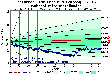 Predicted price distribution