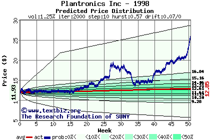 Predicted price distribution