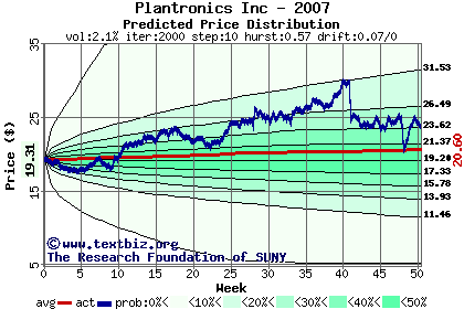 Predicted price distribution