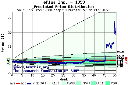 Predicted price distribution