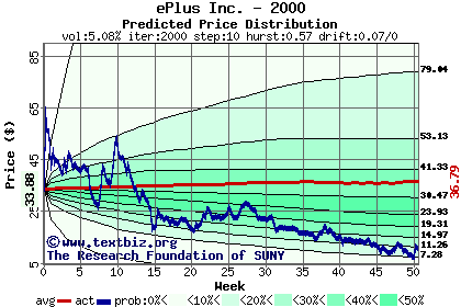 Predicted price distribution