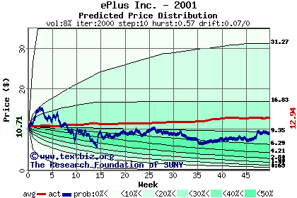 Predicted price distribution