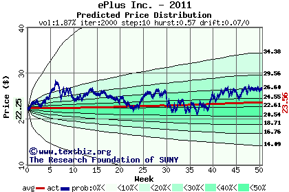 Predicted price distribution