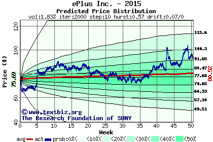 Predicted price distribution