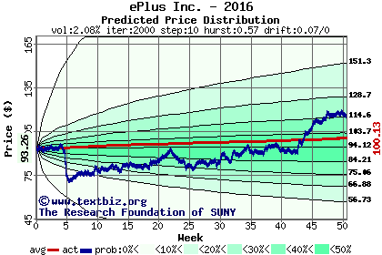 Predicted price distribution