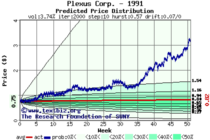 Predicted price distribution