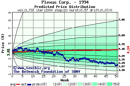 Predicted price distribution