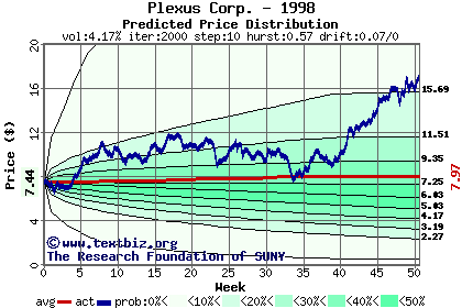 Predicted price distribution