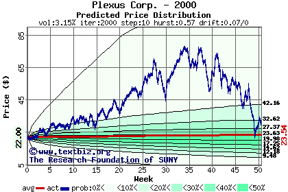 Predicted price distribution