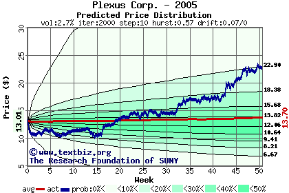 Predicted price distribution