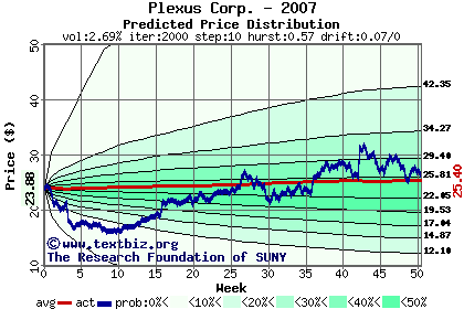 Predicted price distribution