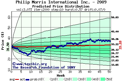 Predicted price distribution