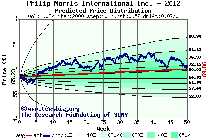 Predicted price distribution