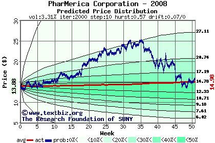 Predicted price distribution