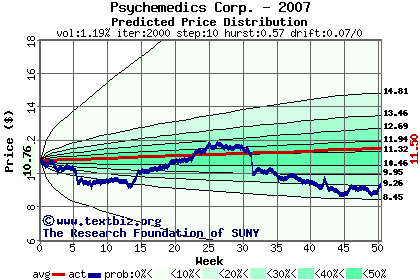 Predicted price distribution