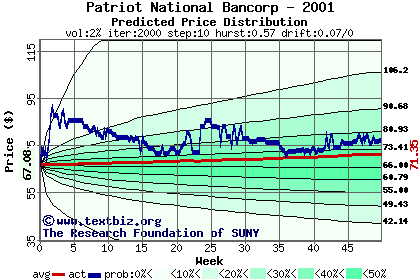 Predicted price distribution