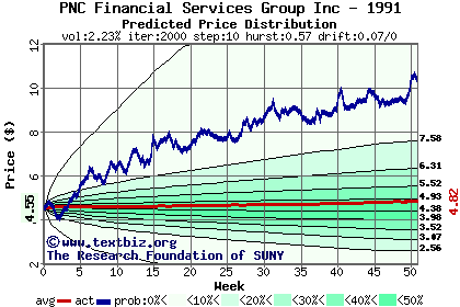 Predicted price distribution