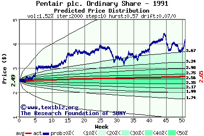 Predicted price distribution