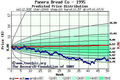 Predicted price distribution