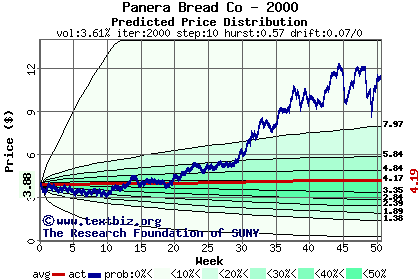 Predicted price distribution