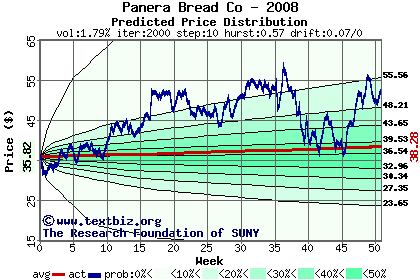 Predicted price distribution