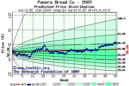 Predicted price distribution