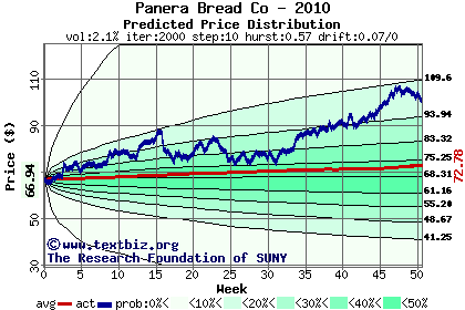 Predicted price distribution