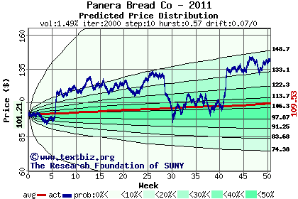 Predicted price distribution