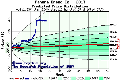 Predicted price distribution