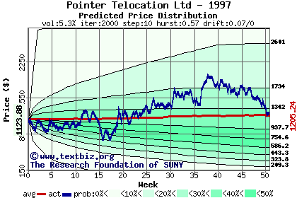 Predicted price distribution