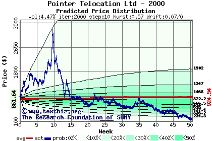 Predicted price distribution