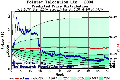 Predicted price distribution