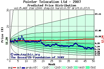 Predicted price distribution