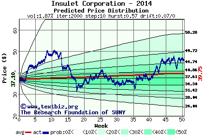 Predicted price distribution